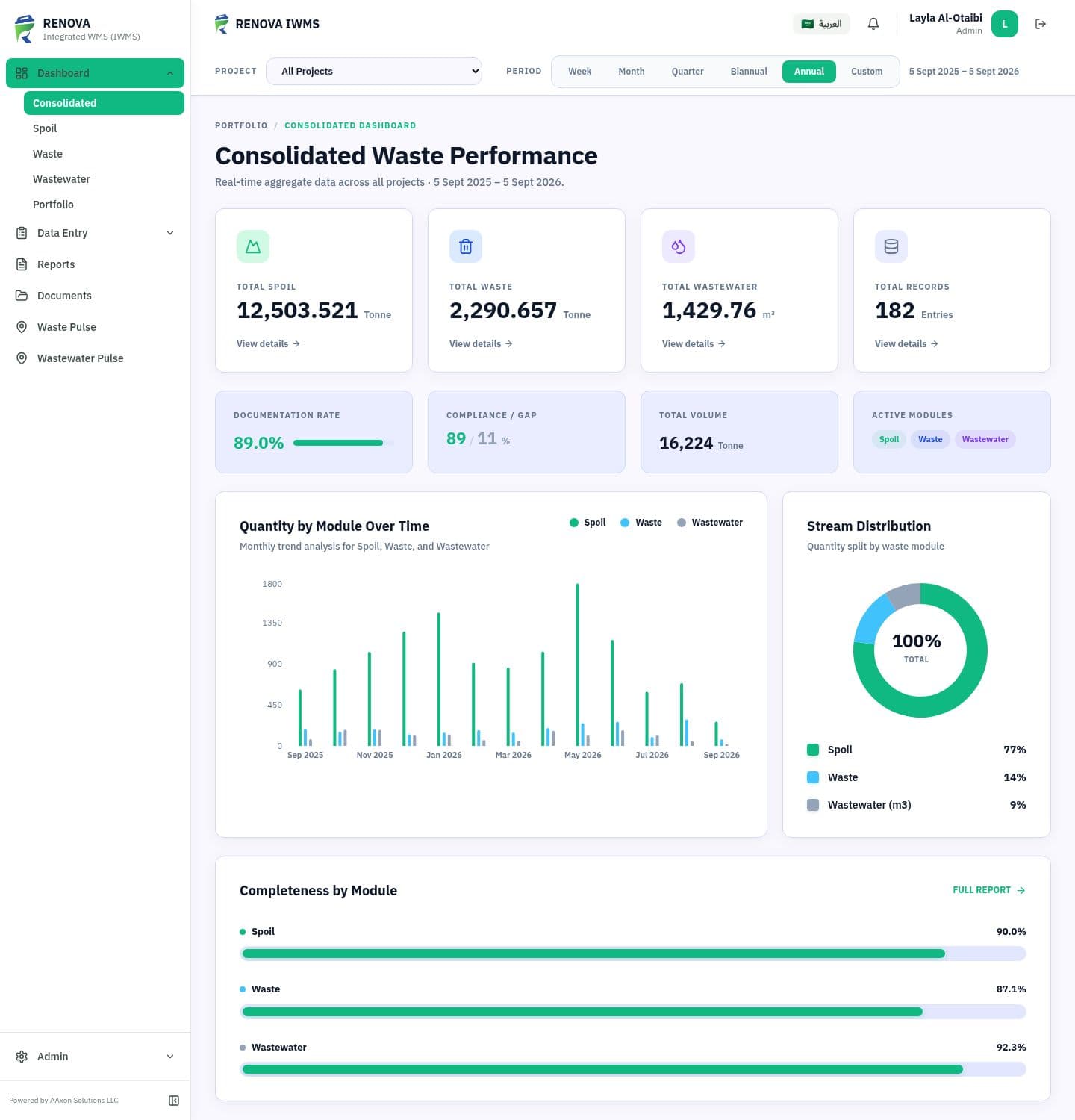 ReNova IWMS consolidated dashboard showing waste, spoil and wastewater performance