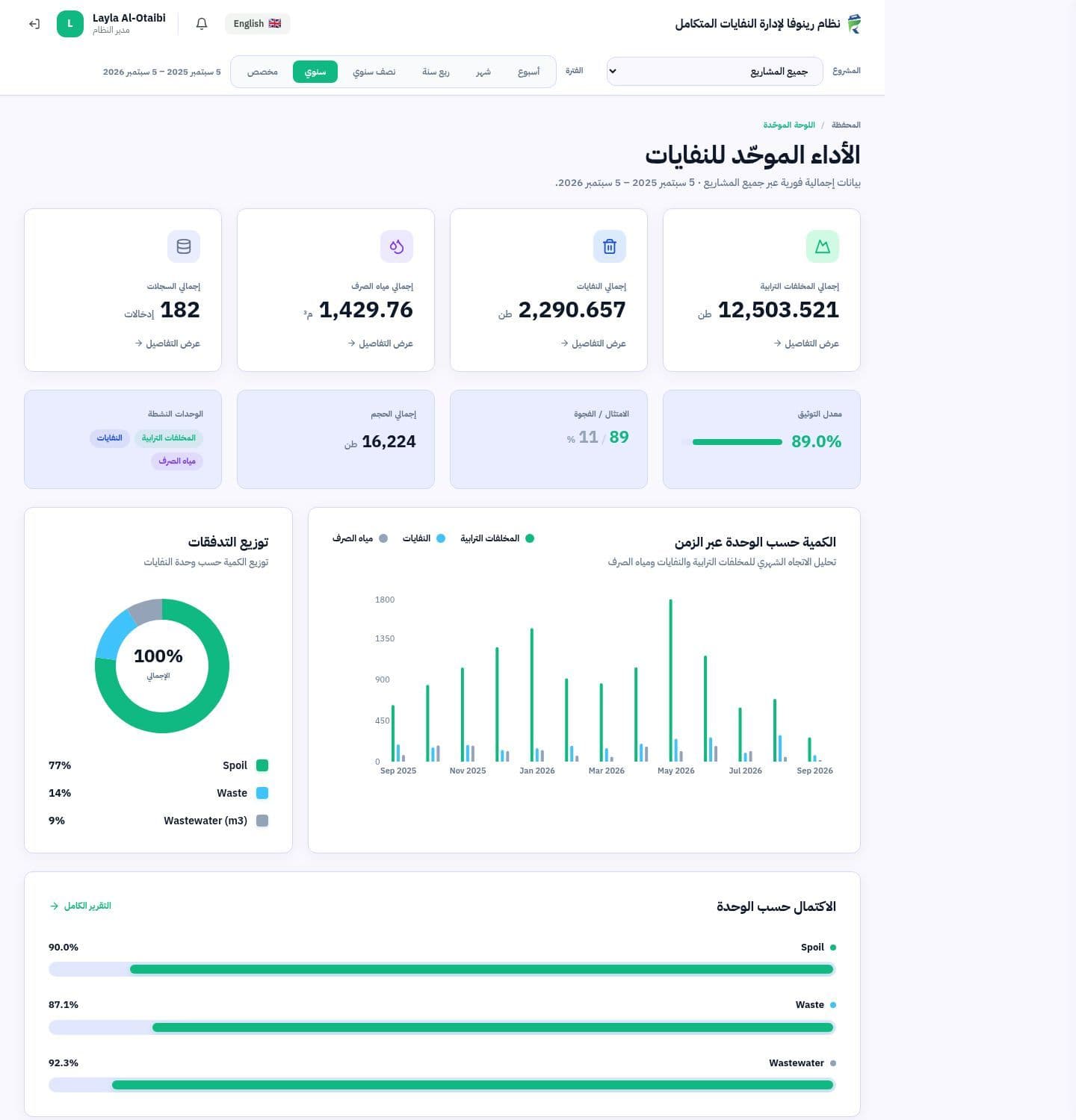 ReNova IWMS dashboard in Arabic with the entire interface mirrored right to left
