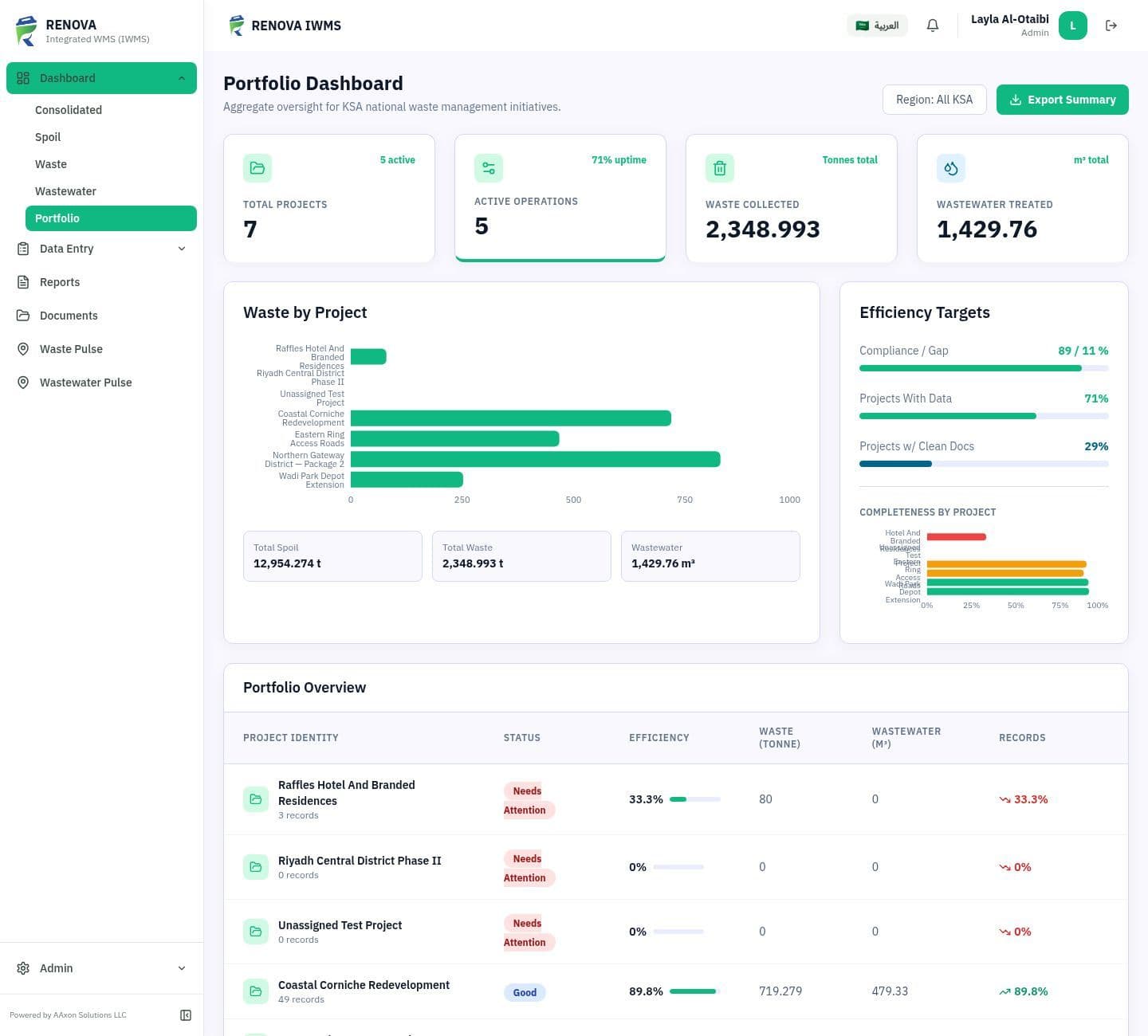 Portfolio dashboard comparing compliance performance across projects
